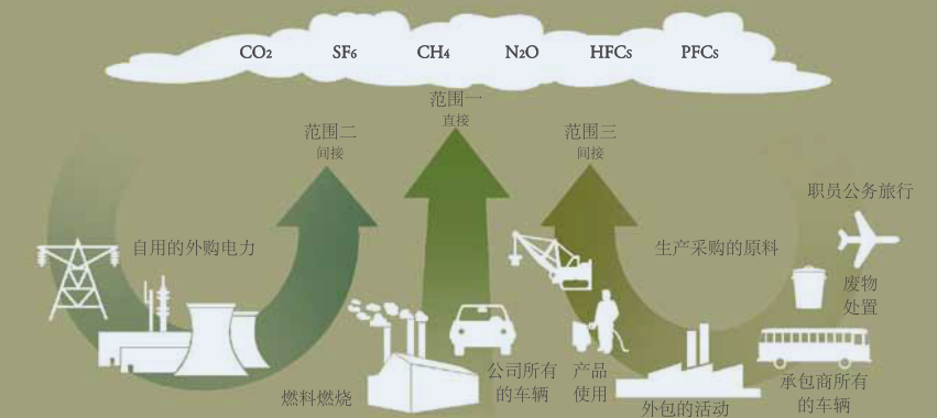 溫室氣體排放源怎么看？——范圍1、類(lèi)別1全面解析